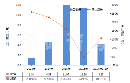 2013-2017年2月中國遺傳物質(zhì)和基因修飾生物體(HS30029040)進(jìn)口量及增速統(tǒng)計